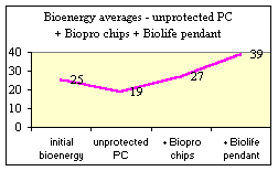 Bioenergy PC + Biopro averages graph