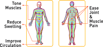 Diagram showing specific body areas the where pain can be eased
